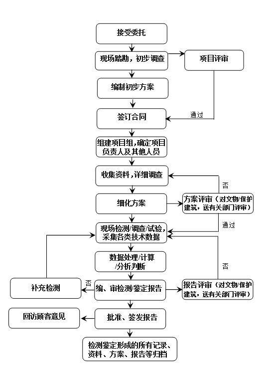 主要程序