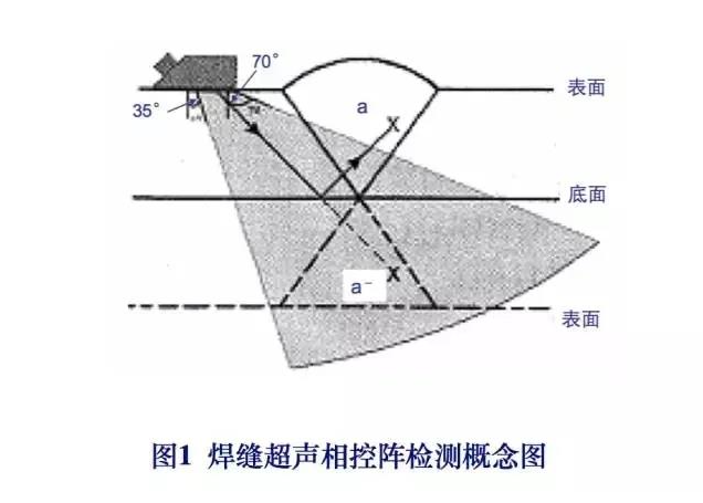 超聲波檢測